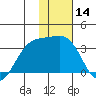Gareloi Island tide chart for Thursday, January 14, 2021