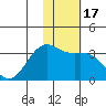 Gareloi Island tide chart for Sunday, January 17, 2021