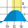Gareloi Island tide chart for Friday, January 1, 2021
