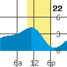 Gareloi Island tide chart for Friday, January 22, 2021