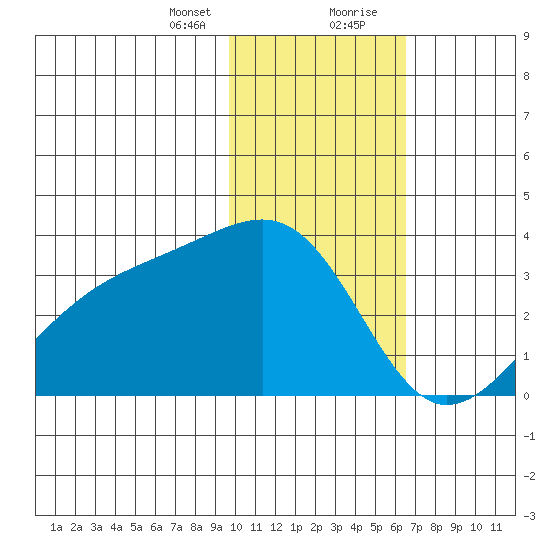 Gareloi Island tide chart for Sunday, January 24, 2021