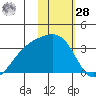 Gareloi Island tide chart for Thursday, January 28, 2021