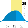 Gareloi Island tide chart for Friday, January 29, 2021