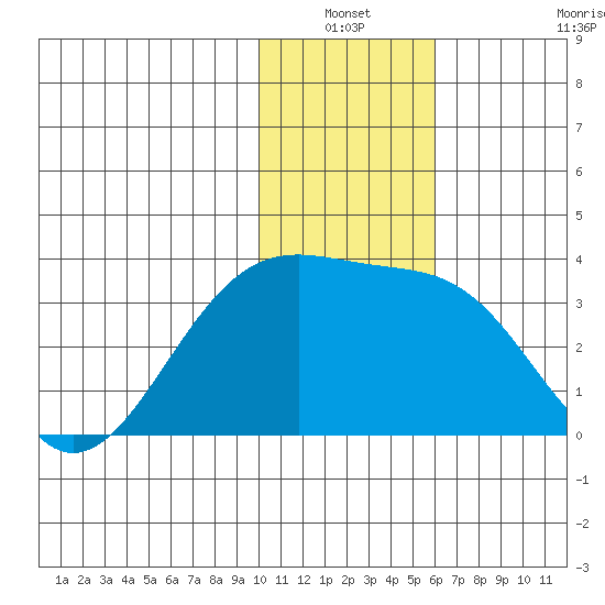 Gareloi Island tide chart for Sunday, January 3, 2021
