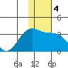 Gareloi Island tide chart for Monday, January 4, 2021