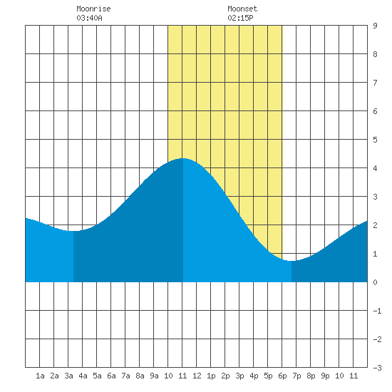 Gareloi Island tide chart for Thursday, January 7, 2021