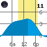 Gareloi Island tide chart for Thursday, February 11, 2021