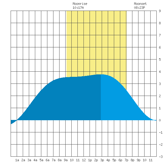 Gareloi Island tide chart for Friday, February 12, 2021