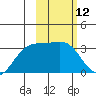 Gareloi Island tide chart for Friday, February 12, 2021