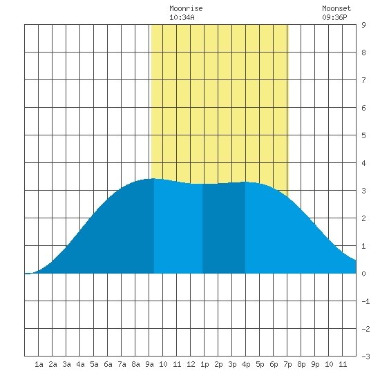 Gareloi Island tide chart for Saturday, February 13, 2021