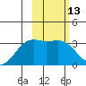 Gareloi Island tide chart for Saturday, February 13, 2021