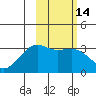 Gareloi Island tide chart for Sunday, February 14, 2021