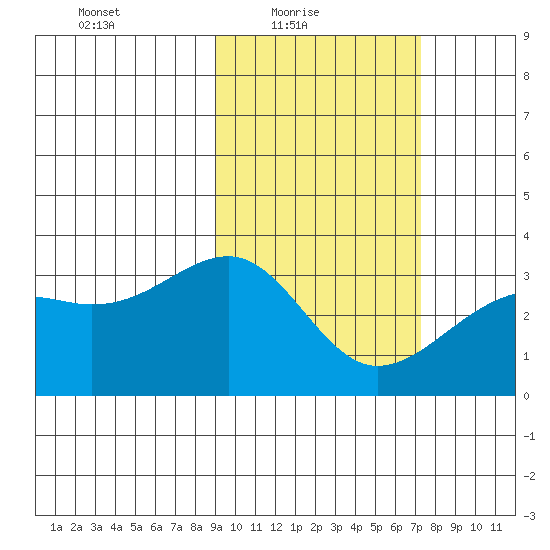 Gareloi Island tide chart for Thursday, February 18, 2021