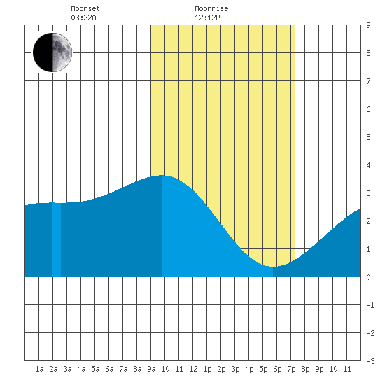 Gareloi Island tide chart for Friday, February 19, 2021