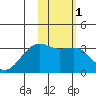 Gareloi Island tide chart for Monday, February 1, 2021