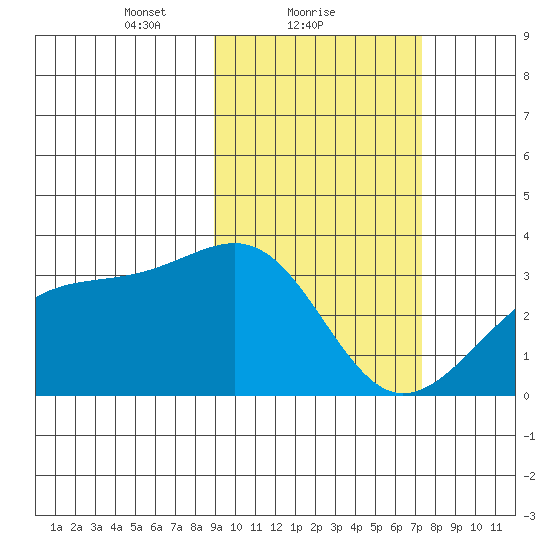 Gareloi Island tide chart for Saturday, February 20, 2021