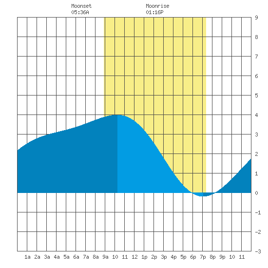 Gareloi Island tide chart for Sunday, February 21, 2021