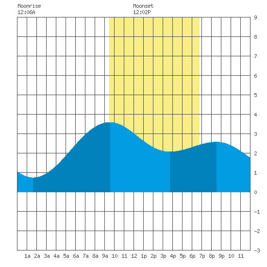 Gareloi Island tide chart for Tuesday, February 2, 2021
