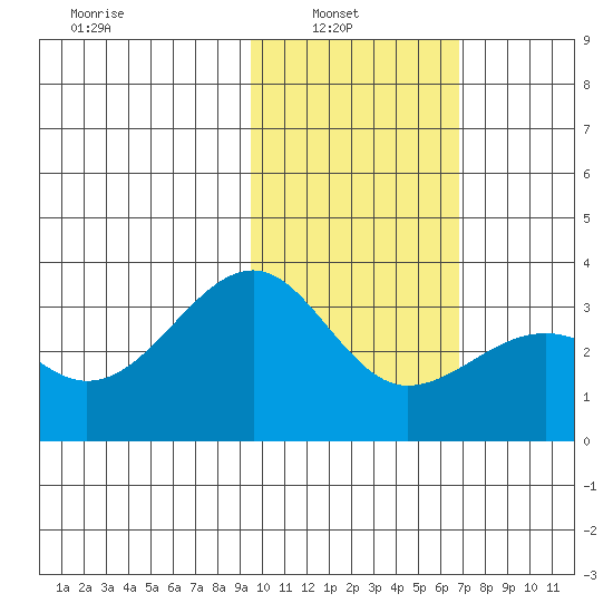 Gareloi Island tide chart for Wednesday, February 3, 2021