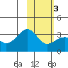 Gareloi Island tide chart for Wednesday, February 3, 2021