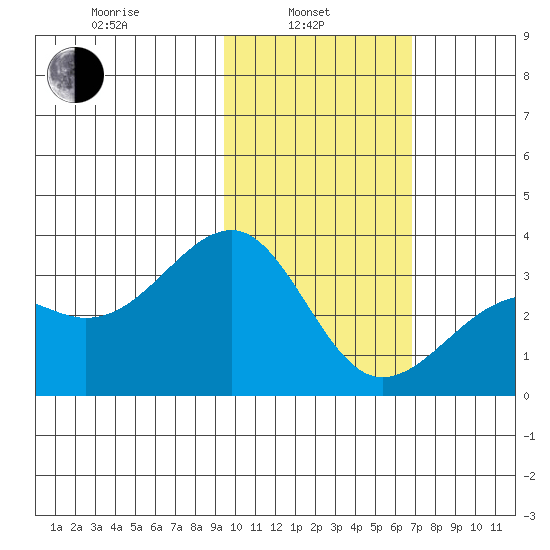 Gareloi Island tide chart for Thursday, February 4, 2021