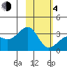 Gareloi Island tide chart for Thursday, February 4, 2021