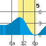 Gareloi Island tide chart for Friday, February 5, 2021