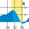 Gareloi Island tide chart for Saturday, February 6, 2021