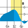 Gareloi Island tide chart for Monday, February 8, 2021