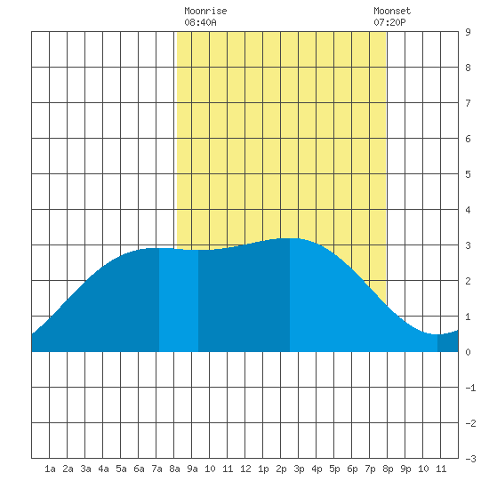 Gareloi Island tide chart for Friday, March 12, 2021