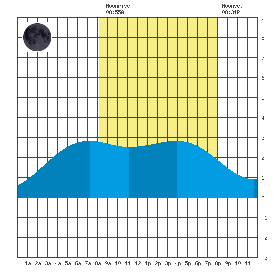 Gareloi Island tide chart for Saturday, March 13, 2021