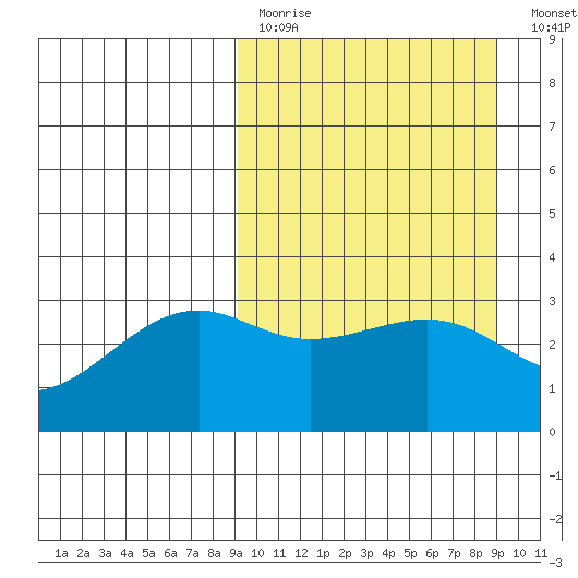 Gareloi Island tide chart for Sunday, March 14, 2021