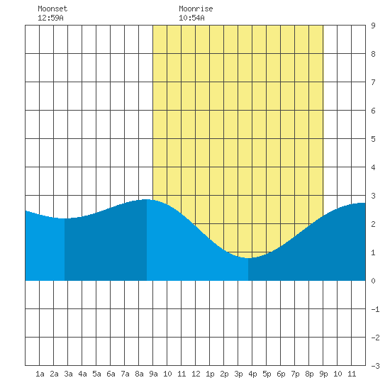 Gareloi Island tide chart for Wednesday, March 17, 2021