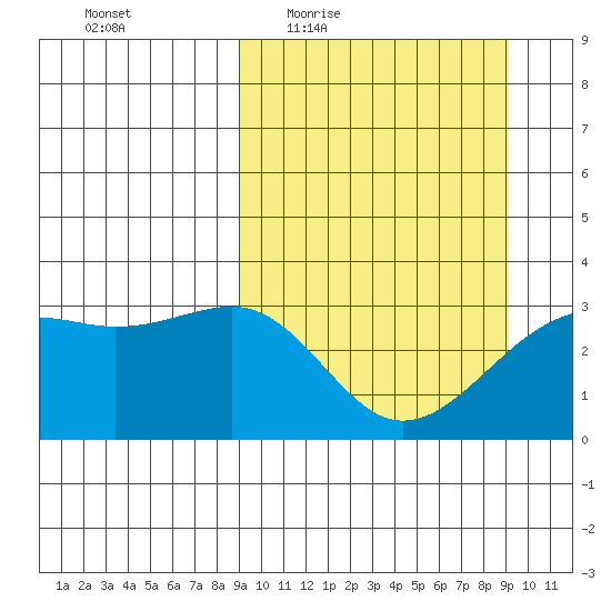 Gareloi Island tide chart for Thursday, March 18, 2021