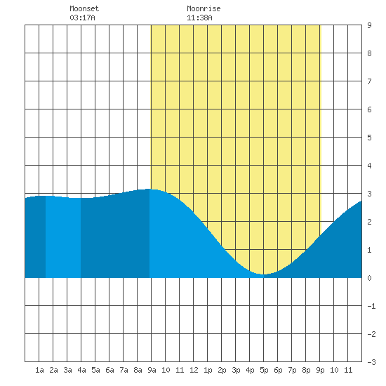 Gareloi Island tide chart for Friday, March 19, 2021
