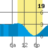 Gareloi Island tide chart for Friday, March 19, 2021