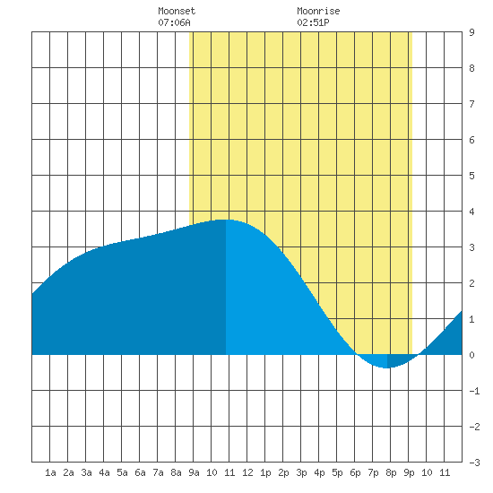 Gareloi Island tide chart for Tuesday, March 23, 2021