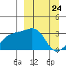 Gareloi Island tide chart for Wednesday, March 24, 2021