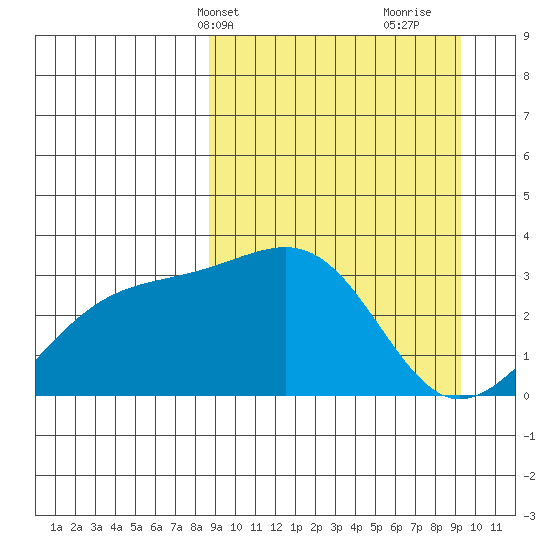 Gareloi Island tide chart for Thursday, March 25, 2021