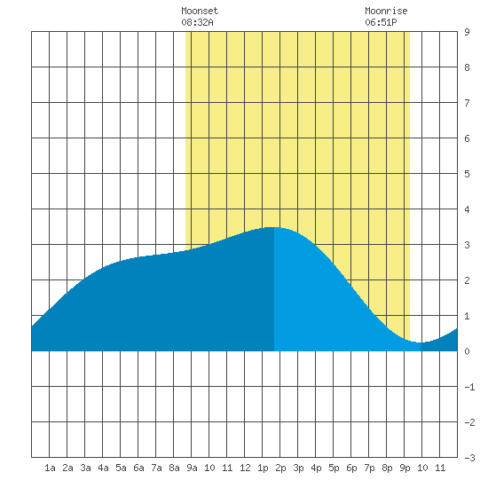 Gareloi Island tide chart for Friday, March 26, 2021