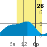 Gareloi Island tide chart for Friday, March 26, 2021