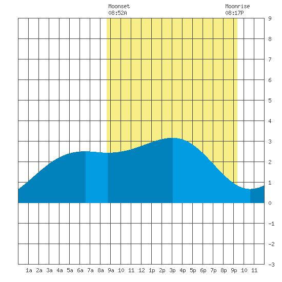 Gareloi Island tide chart for Saturday, March 27, 2021