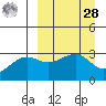 Gareloi Island tide chart for Sunday, March 28, 2021