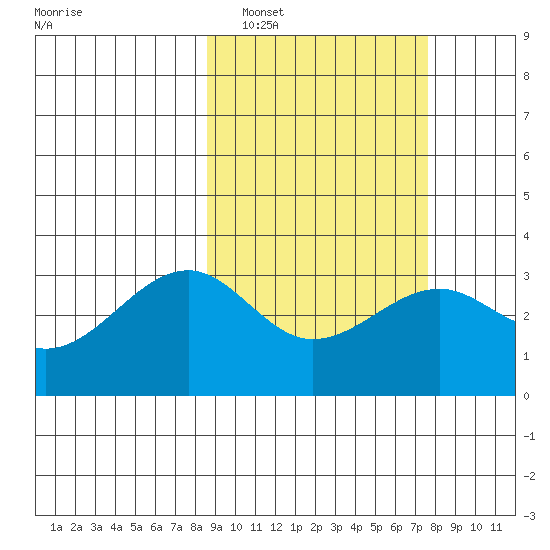 Gareloi Island tide chart for Tuesday, March 2, 2021