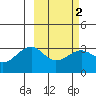 Gareloi Island tide chart for Tuesday, March 2, 2021