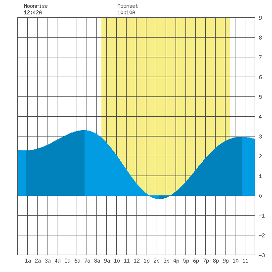 Gareloi Island tide chart for Wednesday, March 31, 2021
