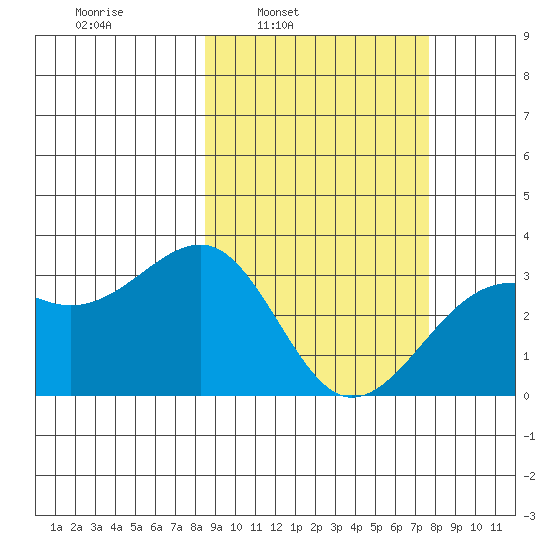 Gareloi Island tide chart for Thursday, March 4, 2021