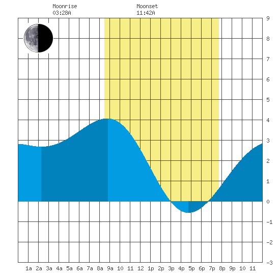 Gareloi Island tide chart for Friday, March 5, 2021
