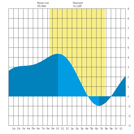 Gareloi Island tide chart for Sunday, March 7, 2021
