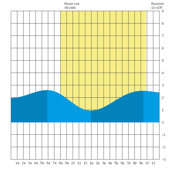 Gareloi Island tide chart for Monday, April 12, 2021